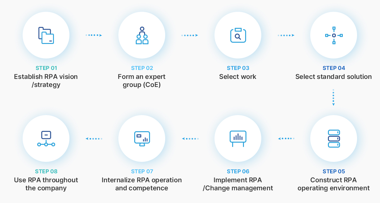 Establish RPA vision/strategy, Form an expert group (CoE), Select work, Select standard solution, Construct RPA operating environment, Implement RPA / Change management, Internalize RPA operation and competence, Use RPA throughout the company